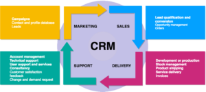 What steps CRM process