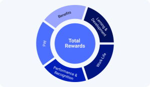 Total Rewards System